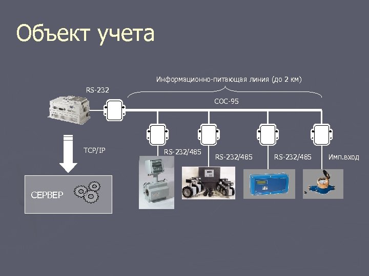Объект учета Информационно-питающая линия (до 2 км) RS-232 СОС-95 TCP/IP СЕРВЕР RS-232/485 Имп. вход