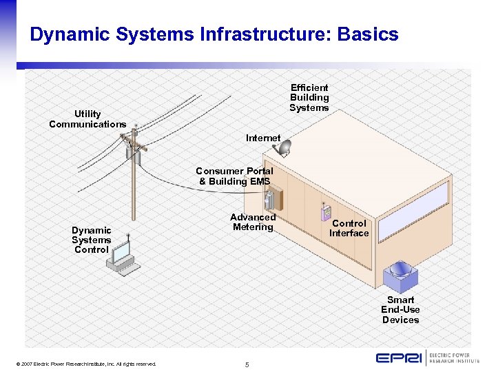 Dynamic Systems Infrastructure: Basics Efficient Building Systems Utility Communications Internet Consumer Portal & Building