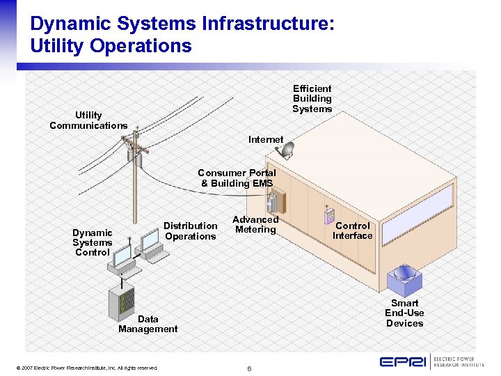 Dynamic Systems Infrastructure: Utility Operations Efficient Building Systems Utility Communications Internet Consumer Portal &