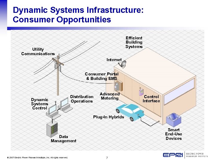 Dynamic Systems Infrastructure: Consumer Opportunities Efficient Building Systems Utility Communications Internet Consumer Portal &