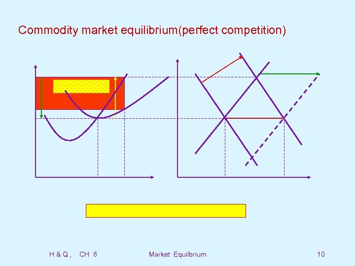 Commodity market equilibrium(perfect competition) H&Q, CH 6 Market Equilbrium 10 