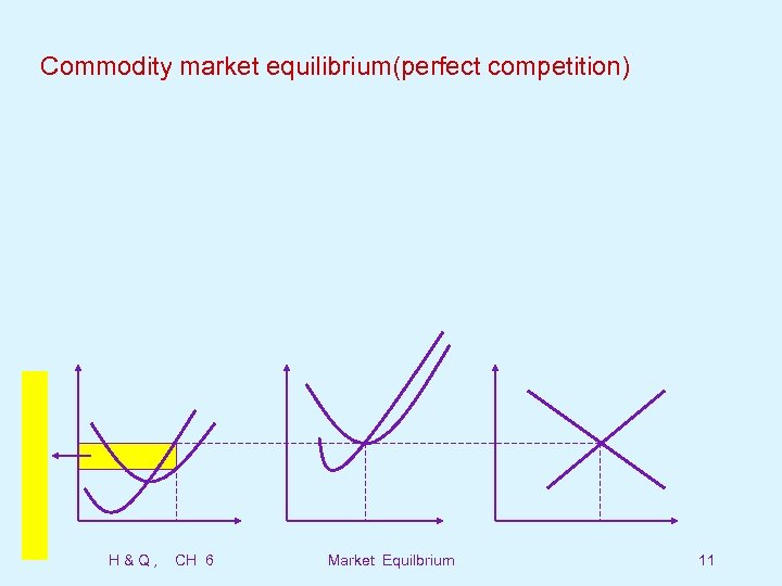 Commodity market equilibrium(perfect competition) H&Q, CH 6 Market Equilbrium 11 