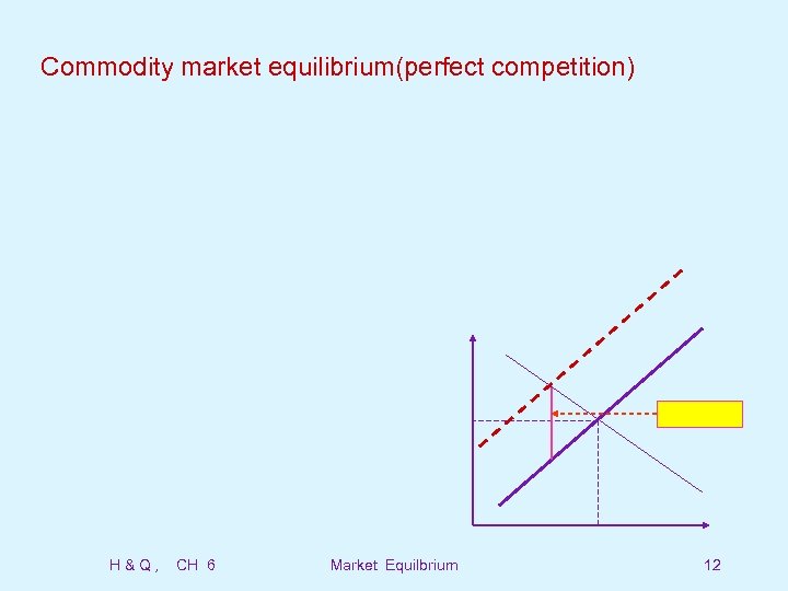 Commodity market equilibrium(perfect competition) H&Q, CH 6 Market Equilbrium 12 