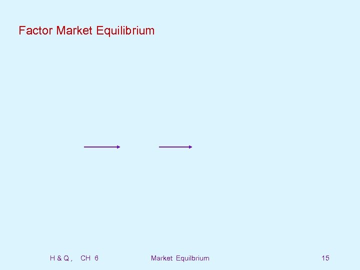 Factor Market Equilibrium H&Q, CH 6 Market Equilbrium 15 