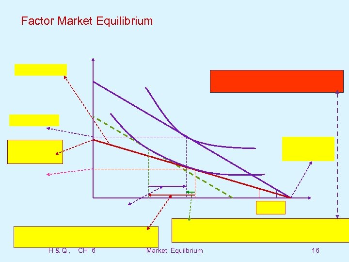 Factor Market Equilibrium H&Q, CH 6 Market Equilbrium 16 