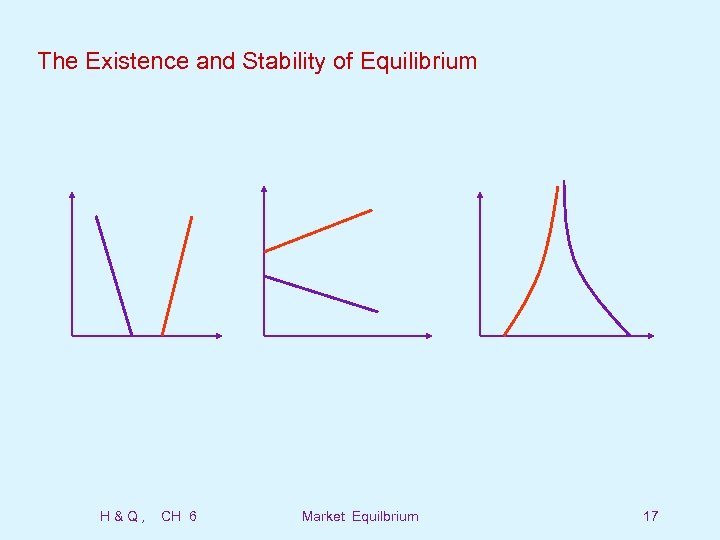 The Existence and Stability of Equilibrium H&Q, CH 6 Market Equilbrium 17 