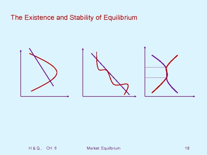 The Existence and Stability of Equilibrium H&Q, CH 6 Market Equilbrium 18 