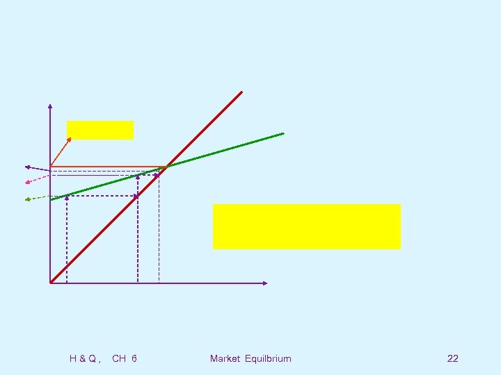 H&Q, CH 6 Market Equilbrium 22 