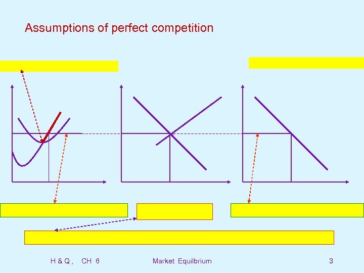 Assumptions of perfect competition H&Q, CH 6 Market Equilbrium 3 