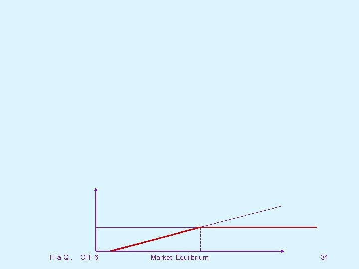 H&Q, CH 6 Market Equilbrium 31 