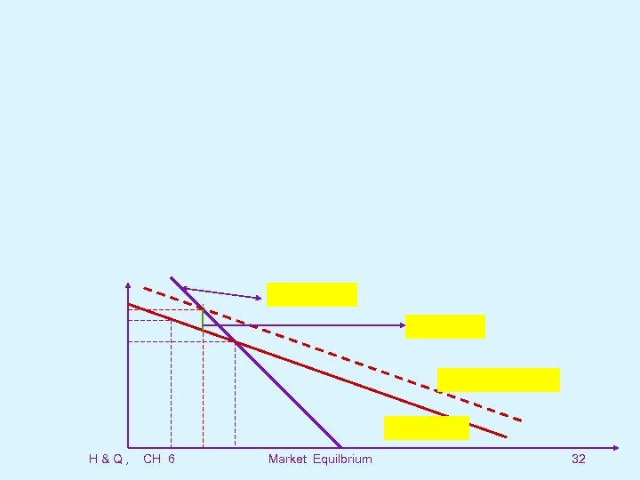 H&Q, CH 6 Market Equilbrium 32 