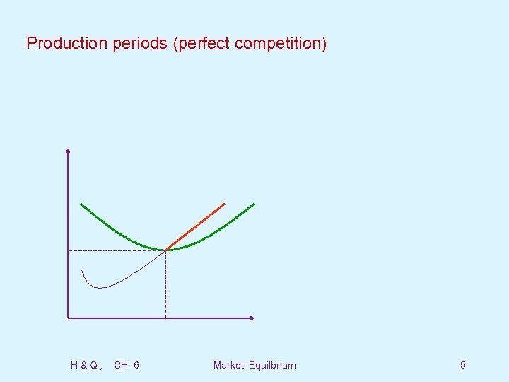 Production periods (perfect competition) H&Q, CH 6 Market Equilbrium 5 