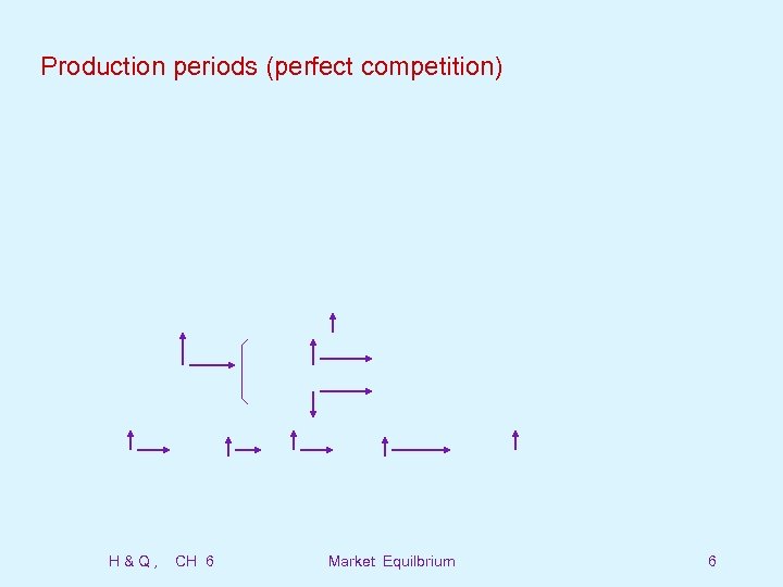 Production periods (perfect competition) H&Q, CH 6 Market Equilbrium 6 