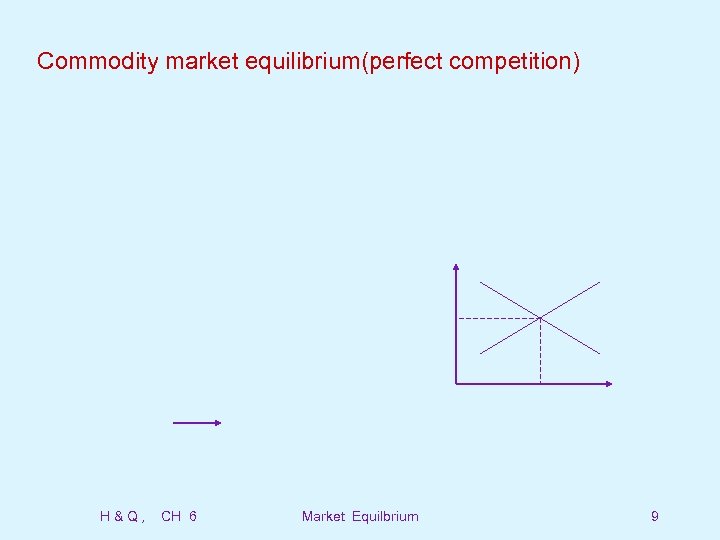 Commodity market equilibrium(perfect competition) H&Q, CH 6 Market Equilbrium 9 