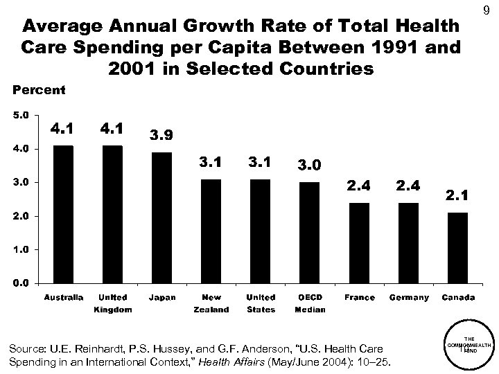 Average Annual Growth Rate of Total Health Care Spending per Capita Between 1991 and