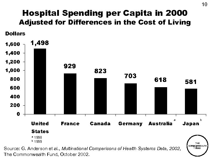 10 Hospital Spending per Capita in 2000 Adjusted for Differences in the Cost of