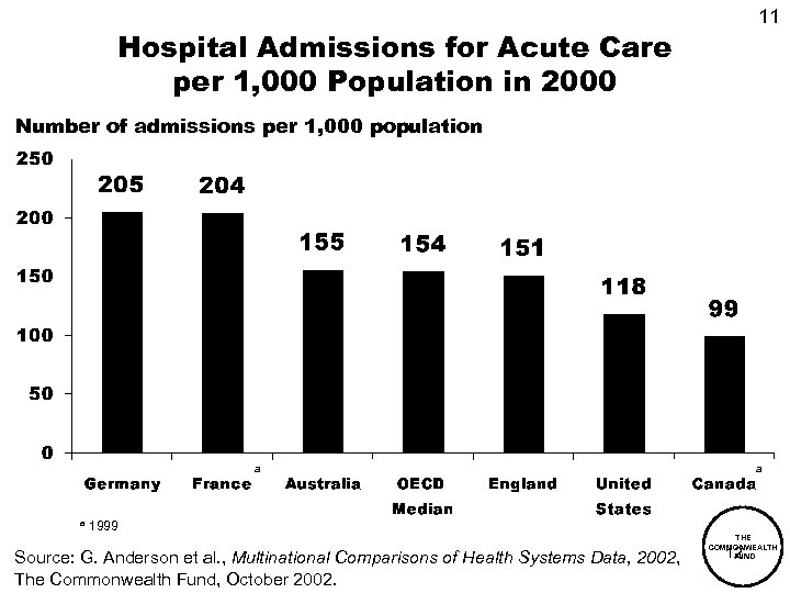 11 Hospital Admissions for Acute Care per 1, 000 Population in 2000 Number of