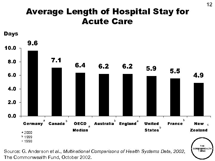 12 Average Length of Hospital Stay for Acute Care Days a b b a