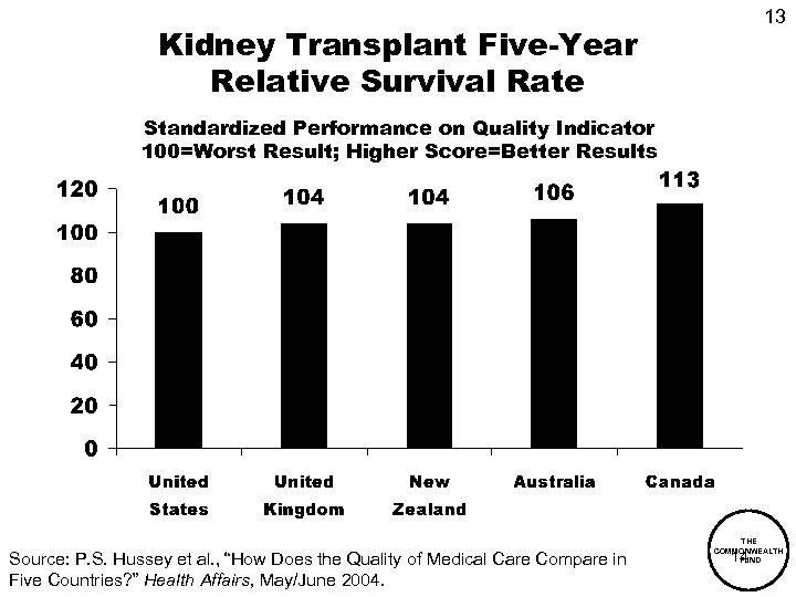 13 Kidney Transplant Five-Year Relative Survival Rate Standardized Performance on Quality Indicator 100=Worst Result;
