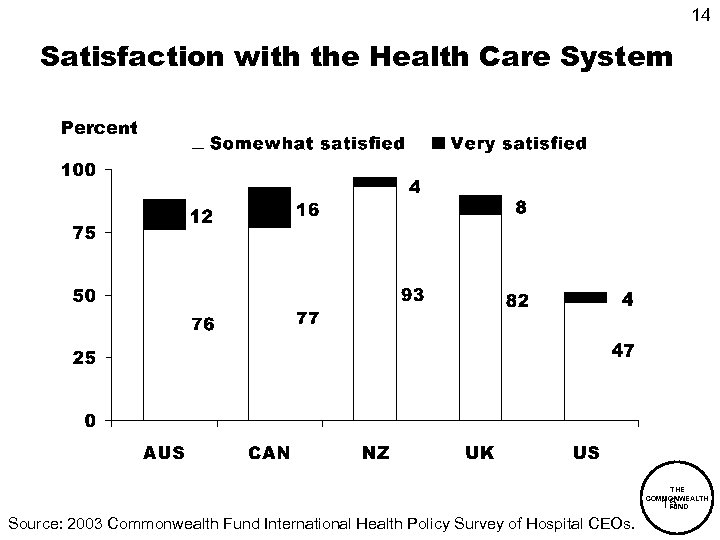 14 Satisfaction with the Health Care System Percent THE COMMONWEALTH FUND 15 Source: 2003