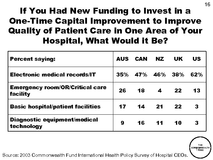 If You Had New Funding to Invest in a One-Time Capital Improvement to Improve