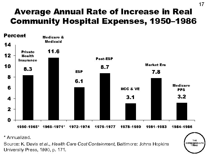 Average Annual Rate of Increase in Real Community Hospital Expenses, 1950– 1986 Percent 17