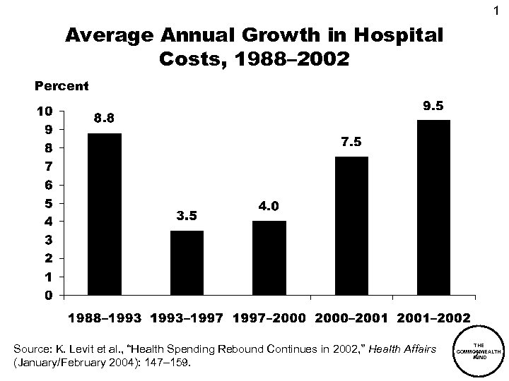1 Average Annual Growth in Hospital Costs, 1988– 2002 Percent Source: K. Levit et