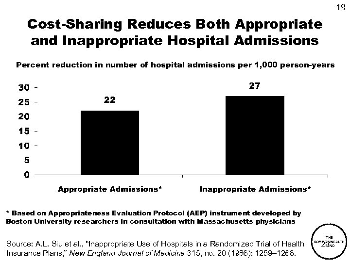 19 Cost-Sharing Reduces Both Appropriate and Inappropriate Hospital Admissions Percent reduction in number of