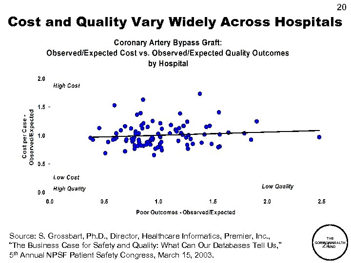 20 Cost and Quality Vary Widely Across Hospitals Source: S. Grossbart, Ph. D. ,