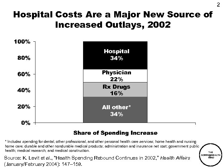Hospital Costs Are a Major New Source of Increased Outlays, 2002 2 Hospital 34%