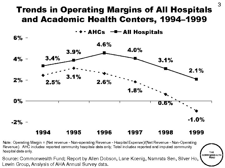 Trends in Operating Margins of All Hospitals and Academic Health Centers, 1994– 1999 Note: