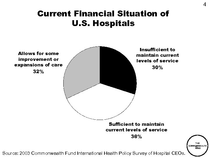 4 Current Financial Situation of U. S. Hospitals Allows for some improvement or expansions