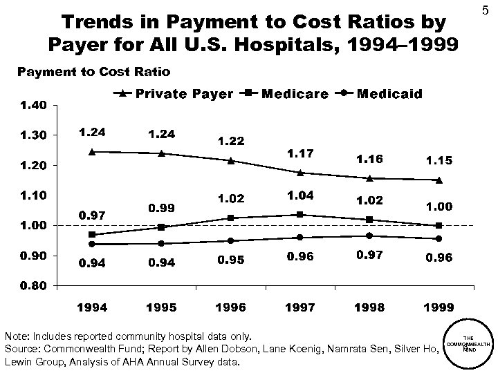 5 Trends in Payment to Cost Ratios by Payer for All U. S. Hospitals,