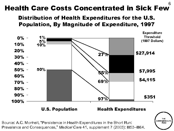 6 Health Care Costs Concentrated in Sick Few Distribution of Health Expenditures for the
