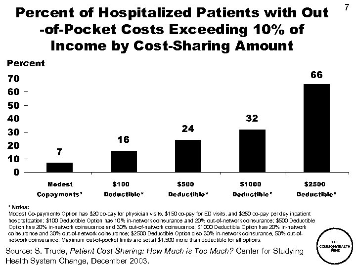 Percent of Hospitalized Patients with Out -of-Pocket Costs Exceeding 10% of Income by Cost-Sharing