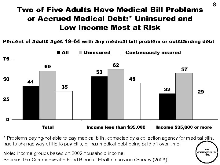 8 Two of Five Adults Have Medical Bill Problems or Accrued Medical Debt: *