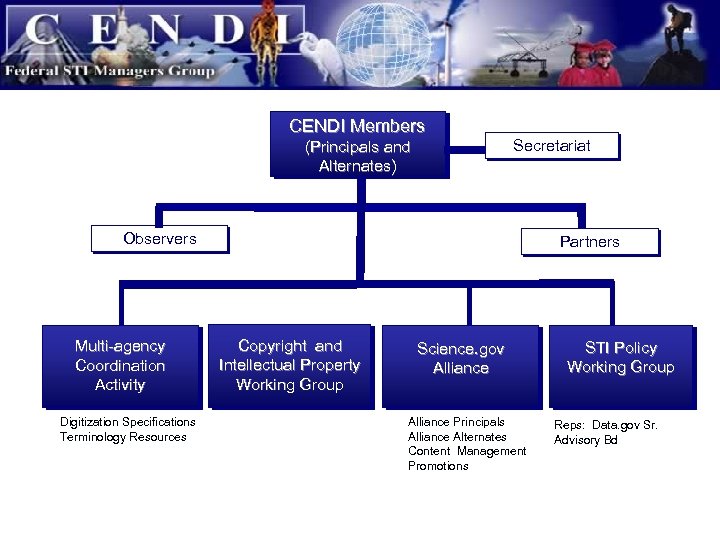 CENDI Members (Principals and Alternates) Secretariat Observers Multi-agency Coordination Activity Digitization Specifications Terminology Resources