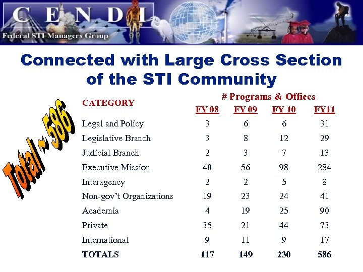 Connected with Large Cross Section of the STI Community CATEGORY # Programs & Offices