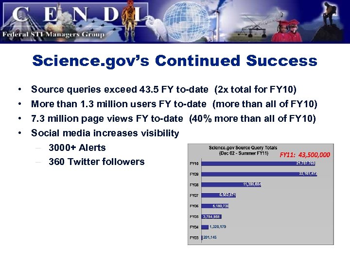Science. gov’s Continued Success • • Source queries exceed 43. 5 FY to-date (2