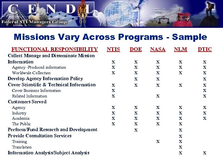 Missions Vary Across Programs - Sample FUNCTIONAL RESPONSIBILITY Collect Manage and Disseminate Mission Information