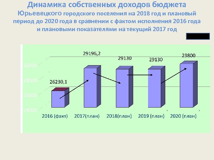 Динамика собственных доходов бюджета Юрьевецкого городского поселения на 2018 год и плановый период до