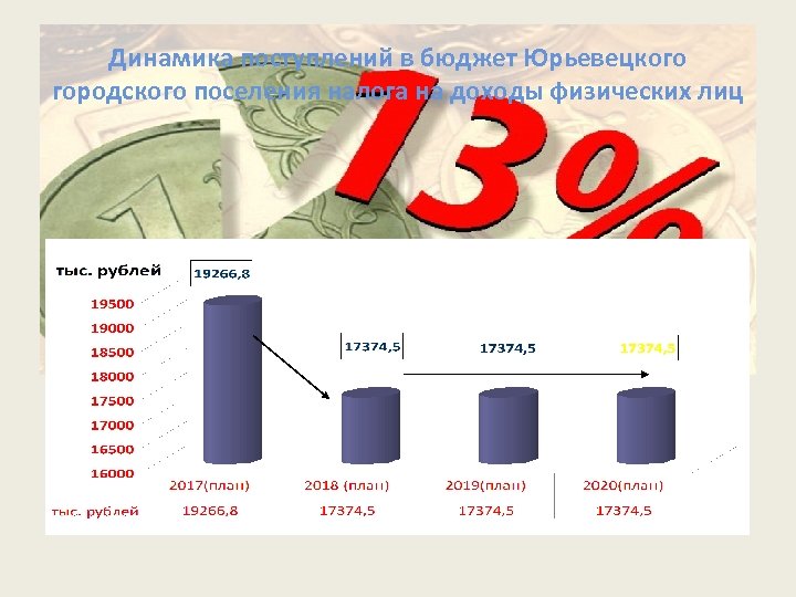 Динамика поступлений в бюджет Юрьевецкого городского поселения налога на доходы физических лиц 