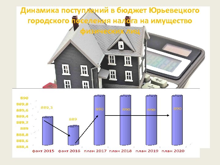 Динамика поступлений в бюджет Юрьевецкого городского поселения налога на имущество физических лиц 