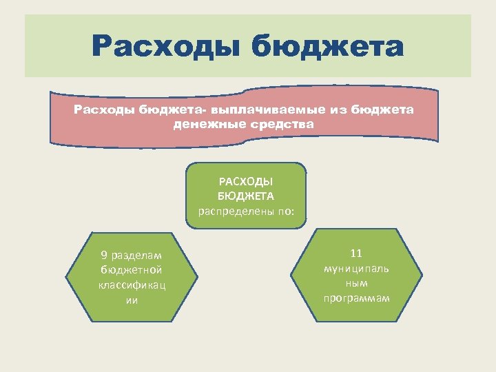 Расходы бюджета- выплачиваемые из бюджета денежные средства РАСХОДЫ БЮДЖЕТА распределены по: 9 разделам бюджетной
