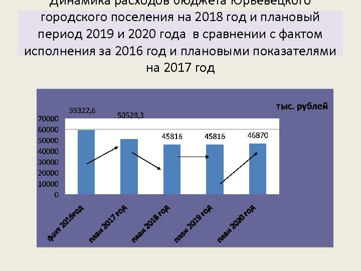 Динамика расходов бюджета Юрьевецкого городского поселения на 2018 год и плановый период 2019 и