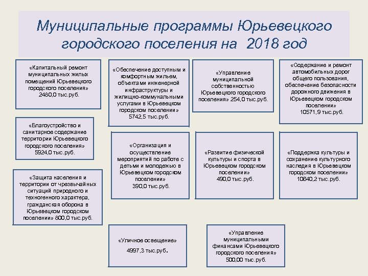 Муниципальные программы Юрьевецкого городского поселения на 2018 год «Капитальный ремонт муниципальных жилых помещений Юрьевецкого