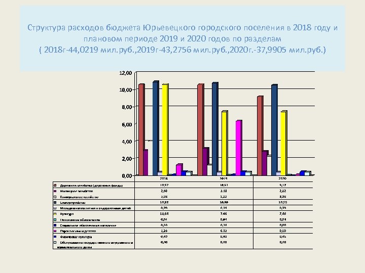 Структура расходов бюджета Юрьевецкого городского поселения в 2018 году и плановом периоде 2019 и