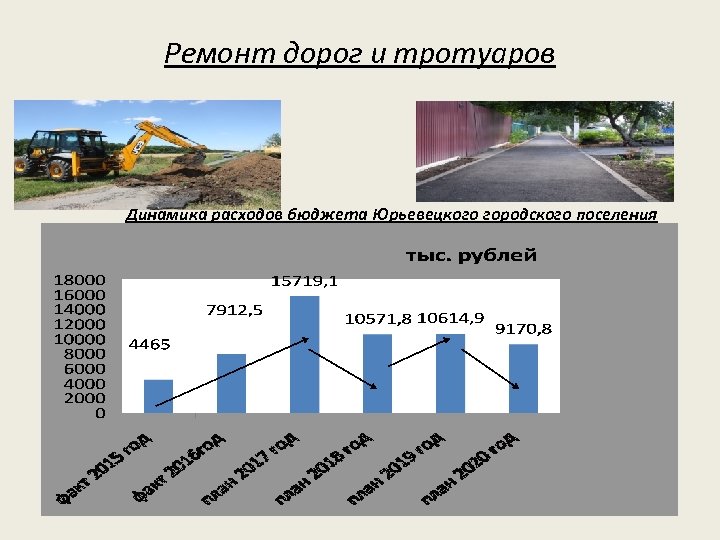 Ремонт дорог и тротуаров Динамика расходов бюджета Юрьевецкого городского поселения Юрьевецкого муниципального района по