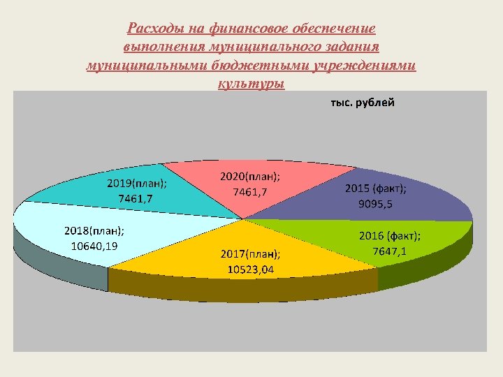 Расходы на финансовое обеспечение выполнения муниципального задания муниципальными бюджетными учреждениями культуры 