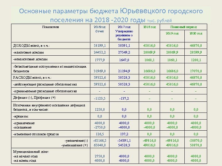 Основные параметры бюджета Юрьевецкого городского поселения на 2018 -2020 годы тыс. рублей Показатели 2016